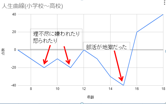 人生曲線(小学校～高校)