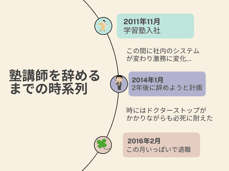 塾講師を辞めるまでの時系列