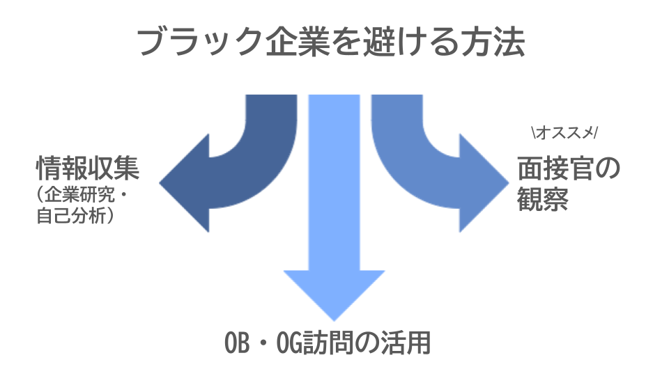 ブラック企業を避ける方法