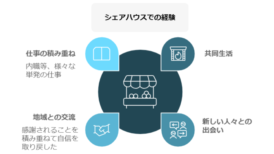 シェアハウスでの経験