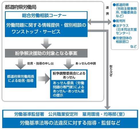 個別労働紛争解決制度（労働相談、助言・指導、あっせん）