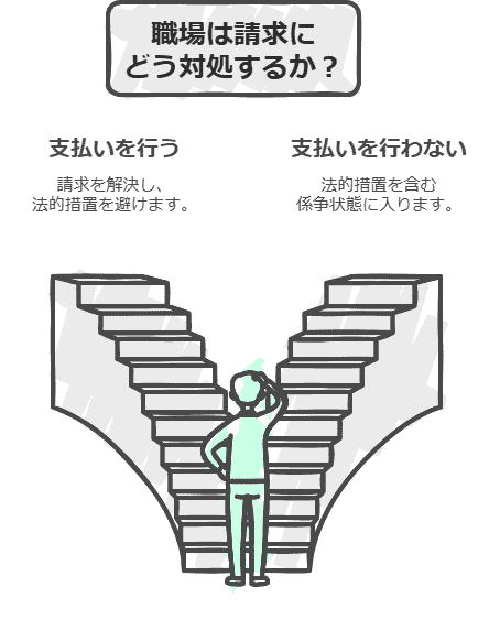 職場は請求にどう対応するか？