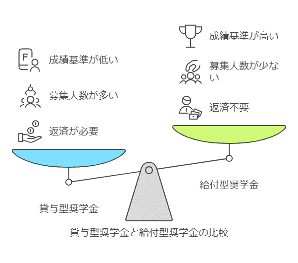 貸与型奨学金と給付型奨学金の比較