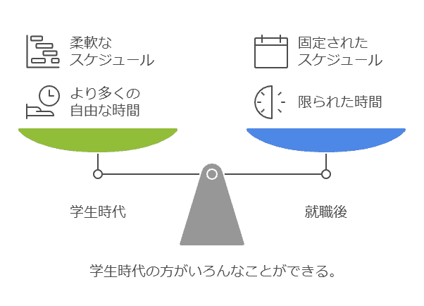 学生時代の方がいろんなことができる