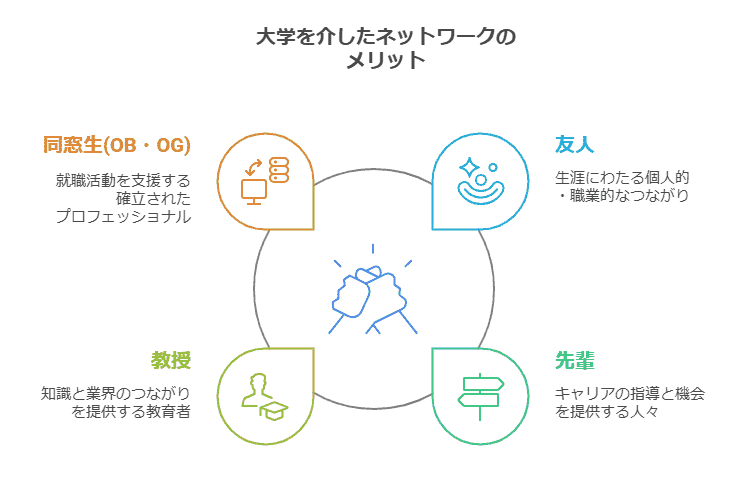 大学を介したネットワークのメリット