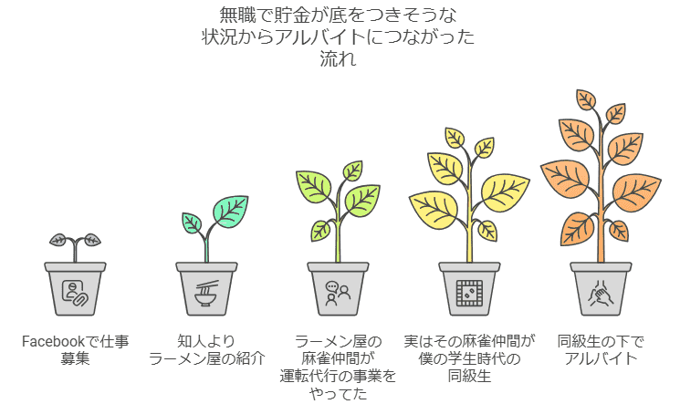 無職で貯金が底をつきそうな
状況からアルバイトにつながった
流れ