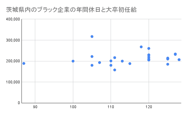 年間休日と初任給の関係性